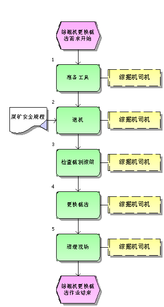 綜掘機更換截齒標準作業(yè)流程圖